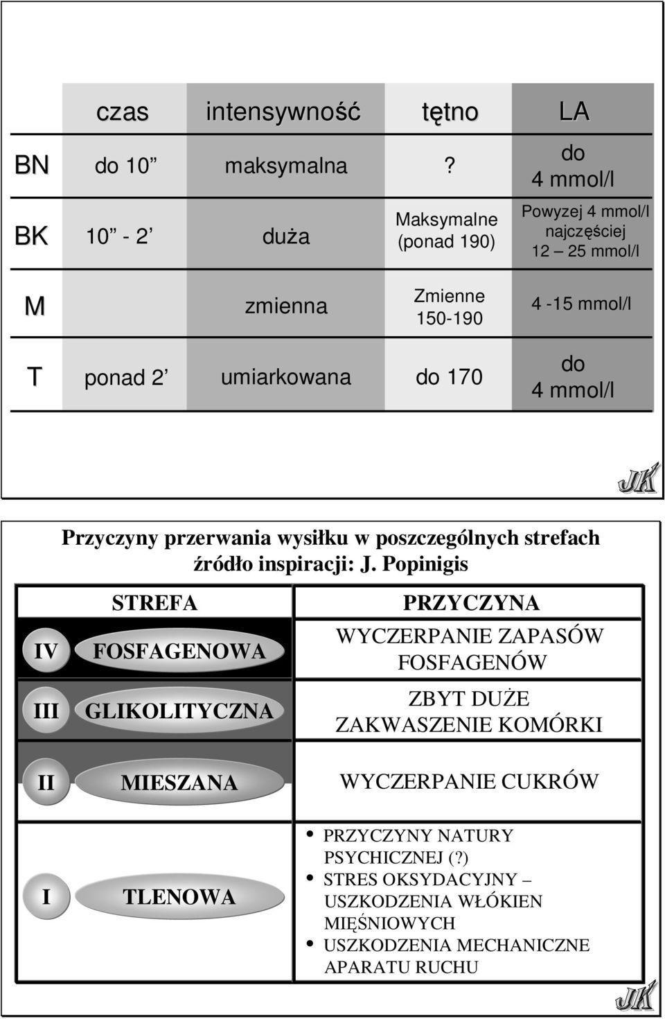 umiarkowana do 170 do 4 mmol/l Przyczyny przerwania wysiłku w poszczególnych strefach źródło inspiracji: J.