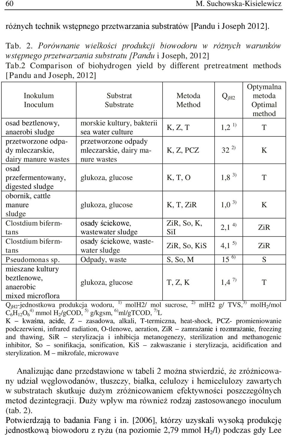2 Comparison of biohydrogen yield by different pretreatment methods [Pandu and Joseph, 2012] Inokulum Inoculum Substrat Substrate Metoda Method Q jh2 Optymalna metoda Optimal method osad beztlenowy,