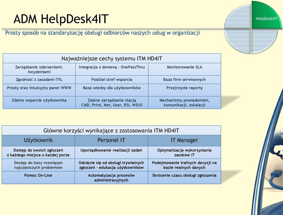 użytkownika Zdalne zarządzanie stacją CMD, Print, Net, User, RSI, WSUS Mechanizmy powiadomień, komunikacji, eskalacji Główne korzyści wynikające z zastosowania ITM HD4IT Użytkownik Personel IT IT