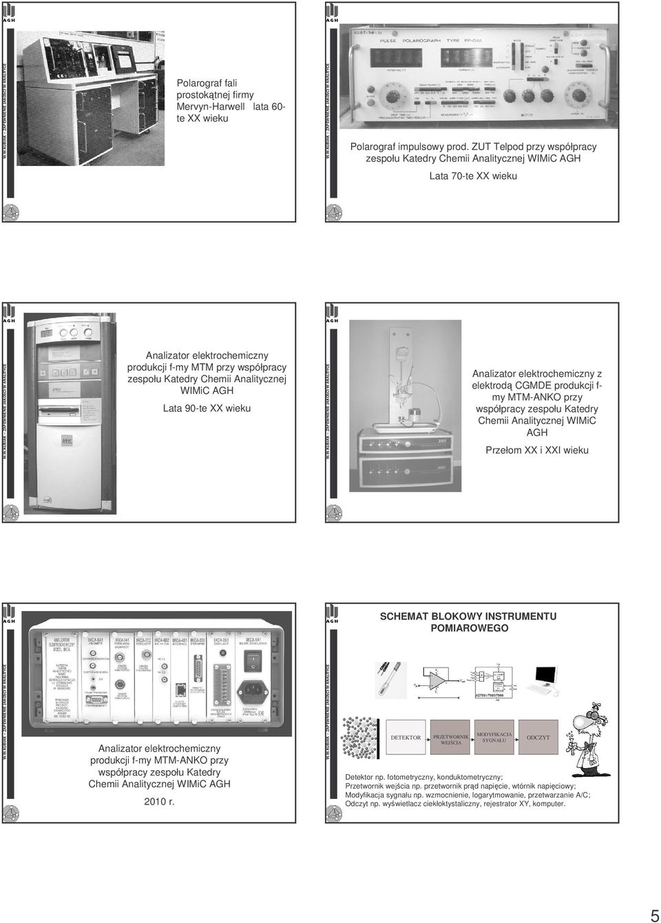AGH Analizator elektrochemiczny z elektrod CGMDE produkcji fmy MTM-ANKO przy współpracy zespołu Katedry Chemii Analitycznej WIMiC AGH Lata 90-te XX wieku Przełom XX i XXI wieku SCHEMAT BLOKOWY