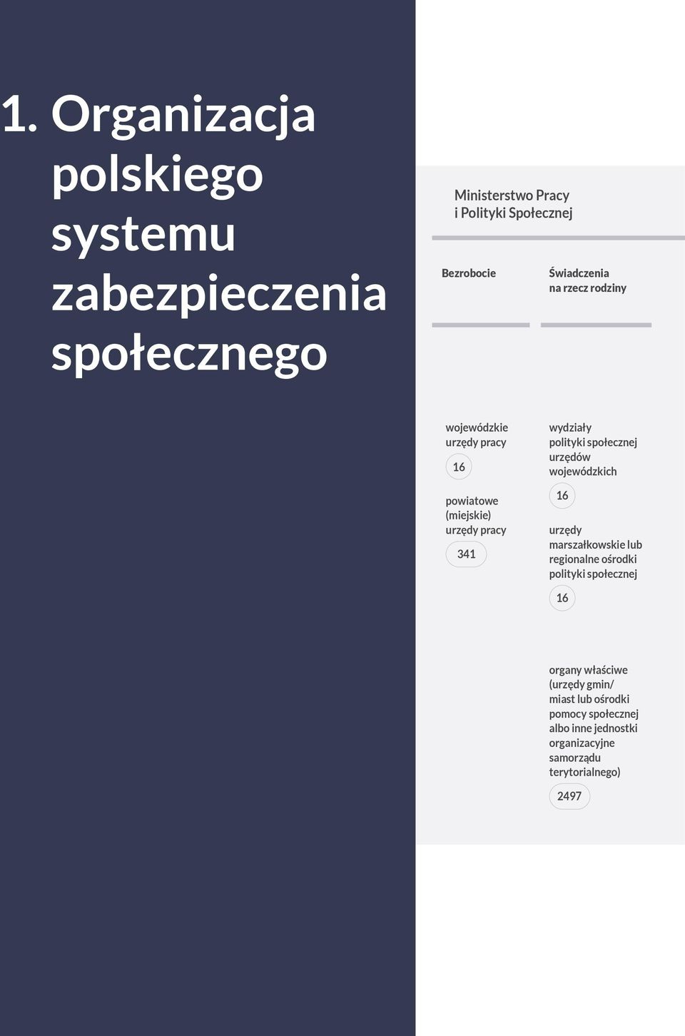 społecznej urzędów wojewódzkich 16 urzędy marszałkowskie lub regionalne ośrodki polityki społecznej 16 organy