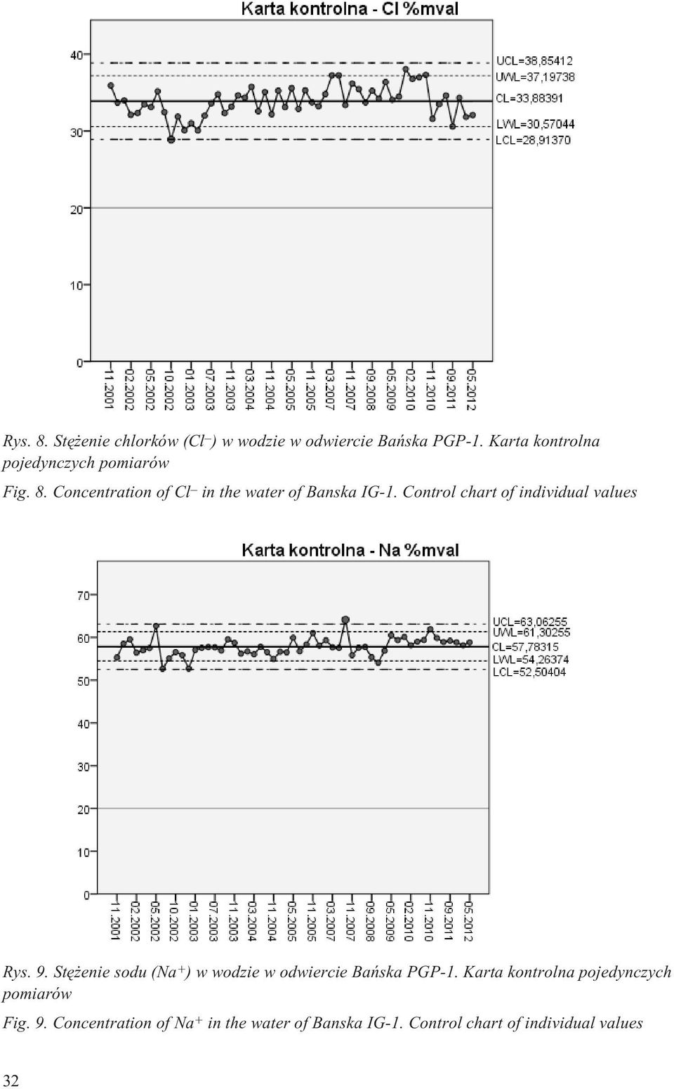 Control chart of individual values Rys. 9. Stê enie sodu (Na + ) w wodzie w odwiercie Bañska PGP-1.