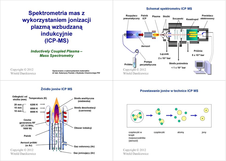 pośrednia < 1 x 10-7 bar Kwadrupol Próżnia 5 x 10-9 bar Powielacz elektronowy Źródło jonów ICP MS Powstawanie jonów w technice ICP MS Odległośćod stożka(mm) 20 mm 15 mm 10 mm Temperatura(K) 6200 K