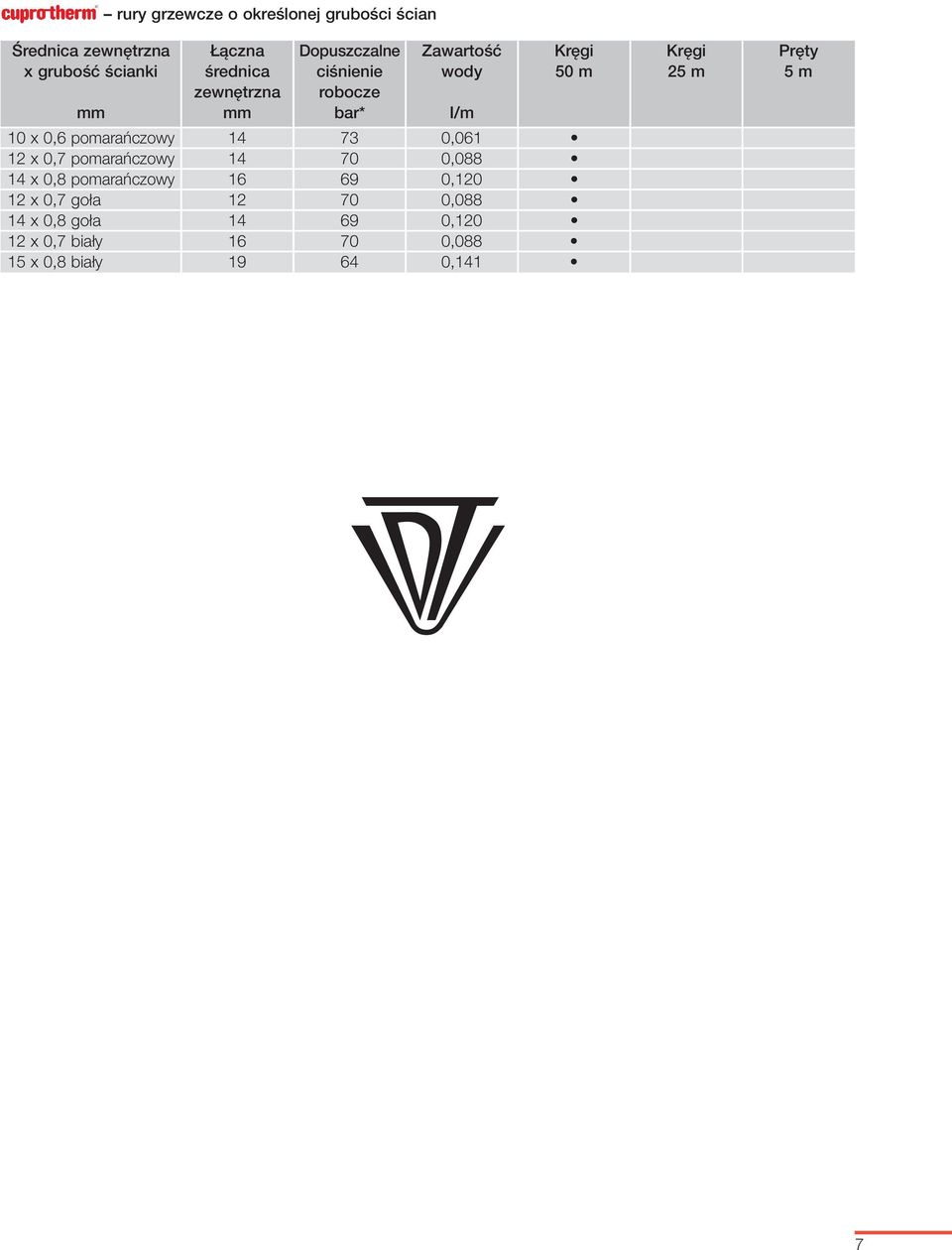 10 x 0,6 pomarańczowy 14 73 0,061 12 x 0,7 pomarańczowy 14 70 0,088 14 x 0,8 pomarańczowy 16 69 0,120