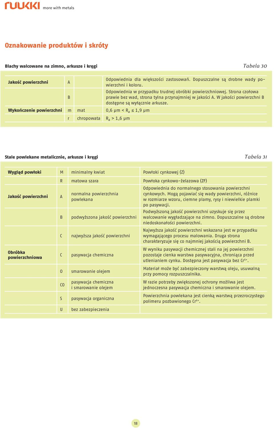 Wykończenie powierzchni m mat 0,6 μm < R a 1,9 μm r chropowata R a > 1,6 μm Stale powlekane metalicznie, arkusze i kręgi Tabela 31 Wygląd powłoki M minimalny kwiat Powłoki cynkowej (Z) Jakość