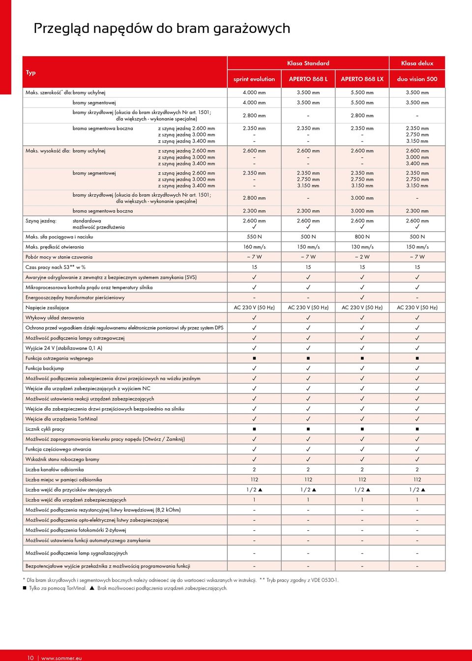 wysokość dla: bramy uchylnej Szyn¹ jezdną: bramy segmentowej z szyn¹ jezdną 2.600 mm z szyn¹ jezdną 3.000 mm z szyn¹ jezdną 3.400 mm z szyn¹ jezdną 2.600 mm z szyn¹ jezdną 3.000 mm z szyn¹ jezdną 3.400 mm z szyn¹ jezdną 2.600 mm z szyn¹ jezdną 3.000 mm z szyn¹ jezdną 3.400 mm bramy skrzydłowej ( okucia do bram skrzydłowych Nr art.