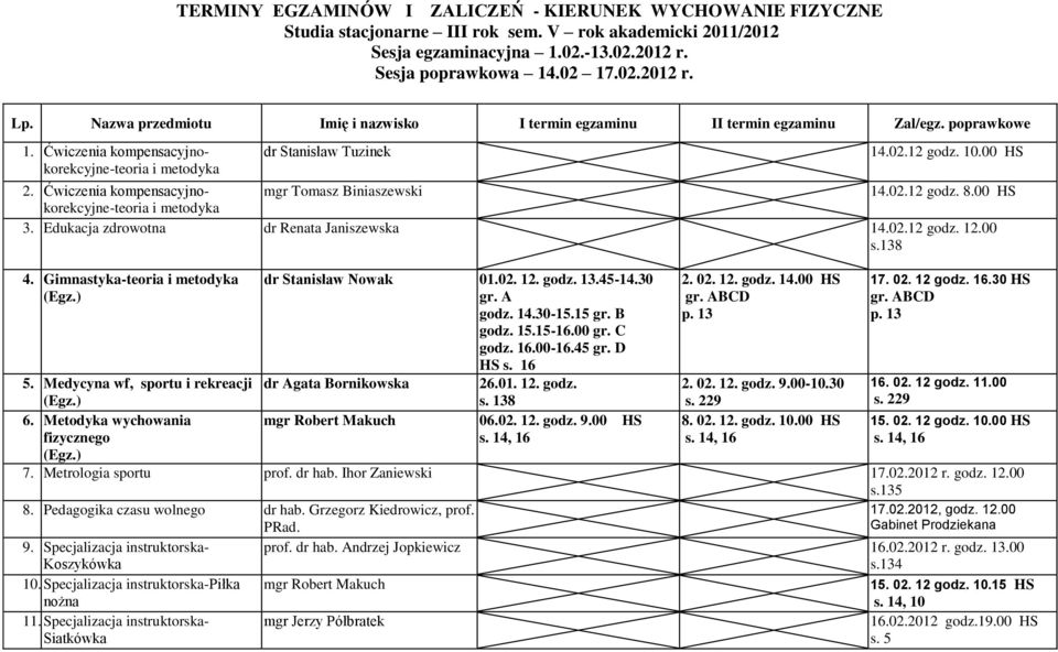 Ćwiczenia kompensacyjnokorekcyjne-teoria mgr Tomasz Biniaszewski 14.02.12 godz. 8.00 HS 3. Edukacja zdrowotna dr Renata Janiszewska 14.02.12 godz. 12.00 s.138 4.