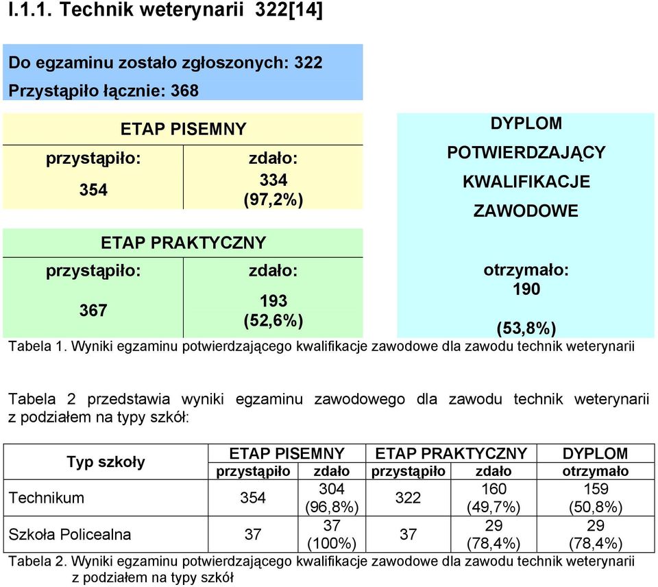 Wyniki egzaminu potwierdzającego kwalifikacje zawodowe dla zawodu technik weterynarii Tabela 2 przedstawia wyniki egzaminu zawodowego dla zawodu technik weterynarii z podziałem na typy szkół: Typ