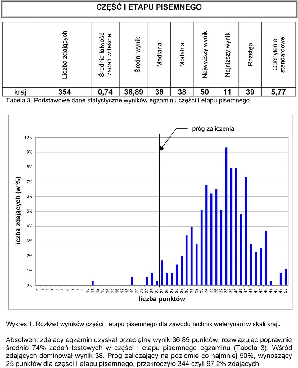 Podstawowe dane statystyczne wyników egzaminu części I etapu pisemnego 10% próg zaliczenia 9% 8% liczba zdających (w %) 7% 6% 5% 4% 3% 2% 1% 0% 9 10 11 12 13 14 15 16 17 18 19 20 21 22 23 24 25 26 27