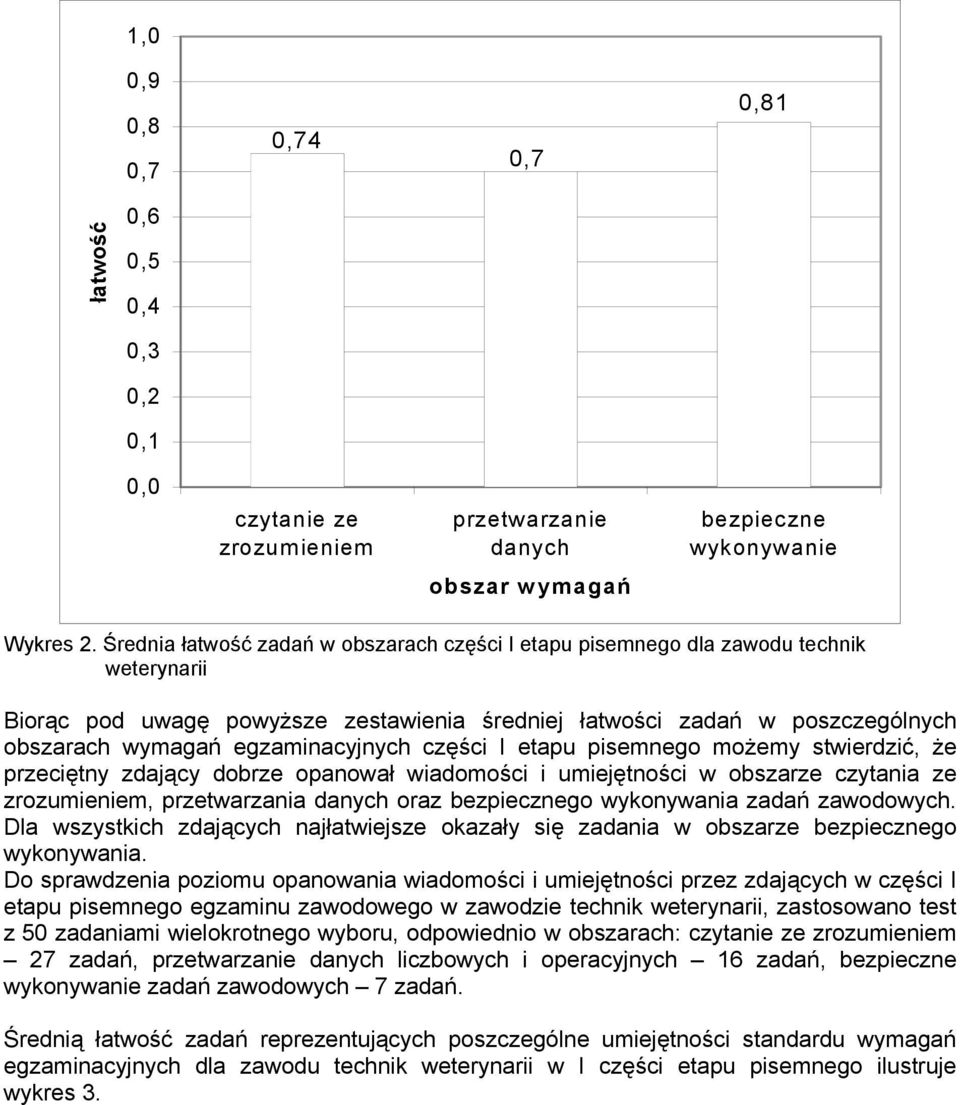 egzaminacyjnych części I etapu pisemnego możemy stwierdzić, że przeciętny zdający dobrze opanował wiadomości i umiejętności w obszarze czytania ze zrozumieniem, przetwarzania danych oraz bezpiecznego