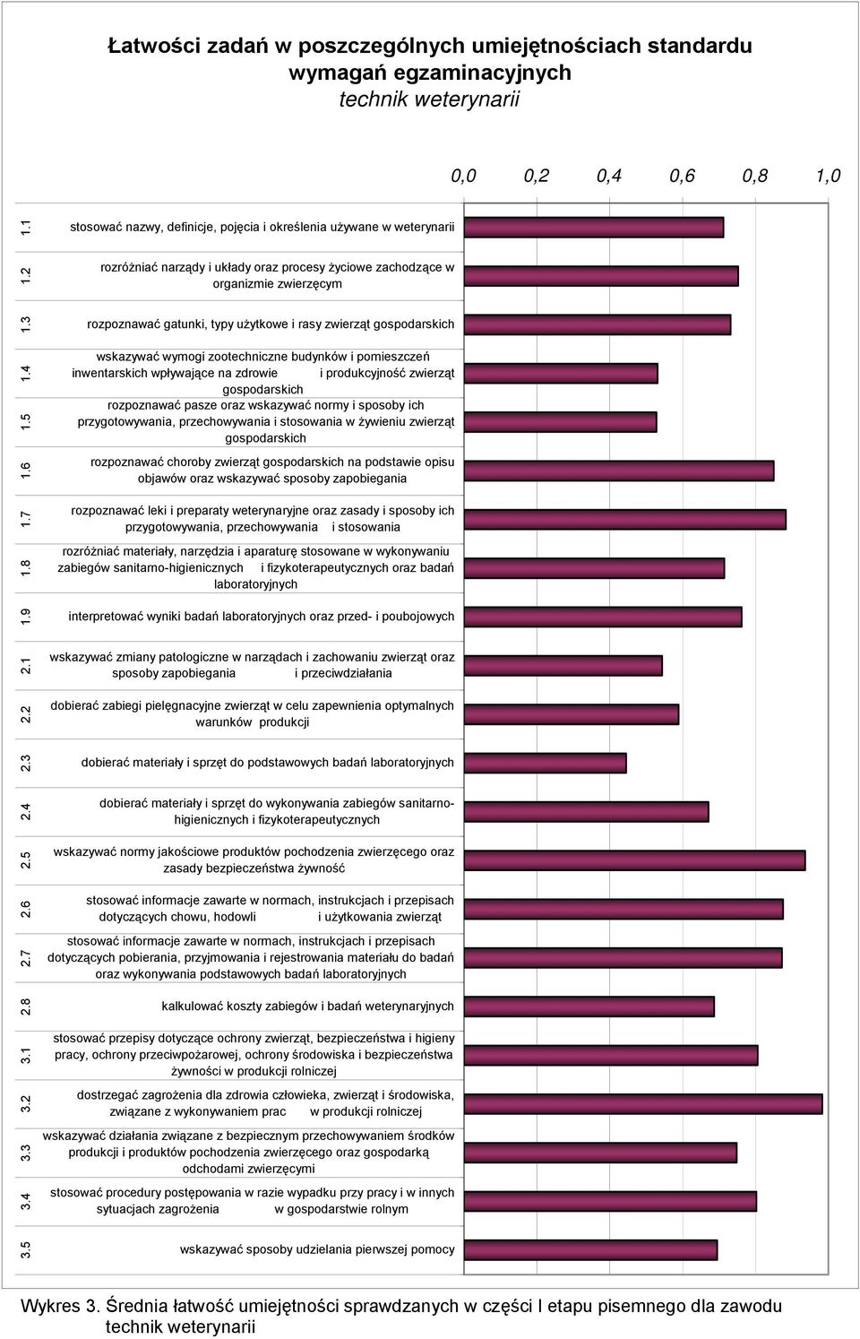 3 rozpoznawać gatunki, typy użytkowe i rasy zwierząt gospodarskich wskazywać wymogi zootechniczne budynków i pomieszczeń inwentarskich wpływające na zdrowie i produkcyjność zwierząt gospodarskich