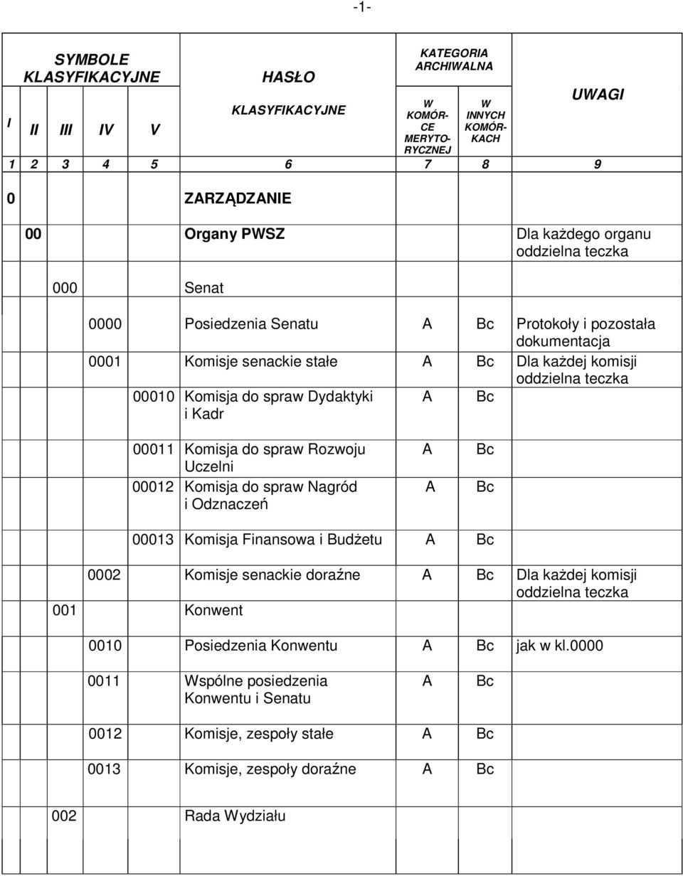 Dydaktyki i Kadr 00011 Komisja do spraw Rozwoju Uczelni 00012 Komisja do spraw Nagród i Odznaczeń 00013 Komisja Finansowa i Budżetu 0002 Komisje senackie doraźne Dla każdej komisji