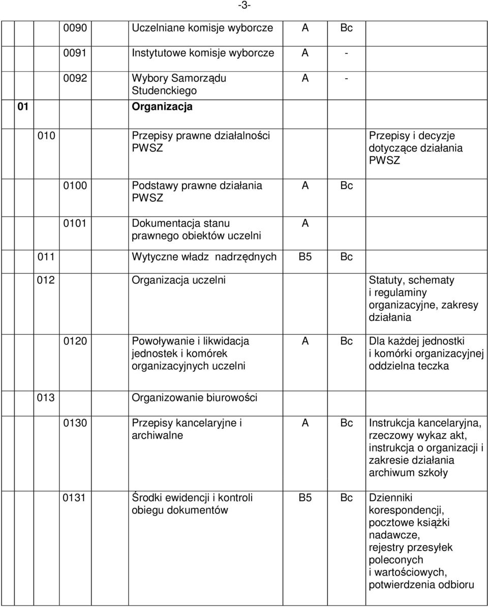 organizacyjne, zakresy działania 0120 Powoływanie i likwidacja jednostek i komórek organizacyjnych uczelni Dla każdej jednostki i komórki organizacyjnej oddzielna teczka 013 Organizowanie biurowości