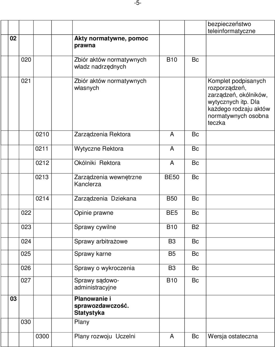 Dla każdego rodzaju aktów normatywnych osobna teczka 0210 Zarządzenia Rektora 0211 Wytyczne Rektora 0212 Okólniki Rektora 0213 Zarządzenia wewnętrzne Kanclerza BE50