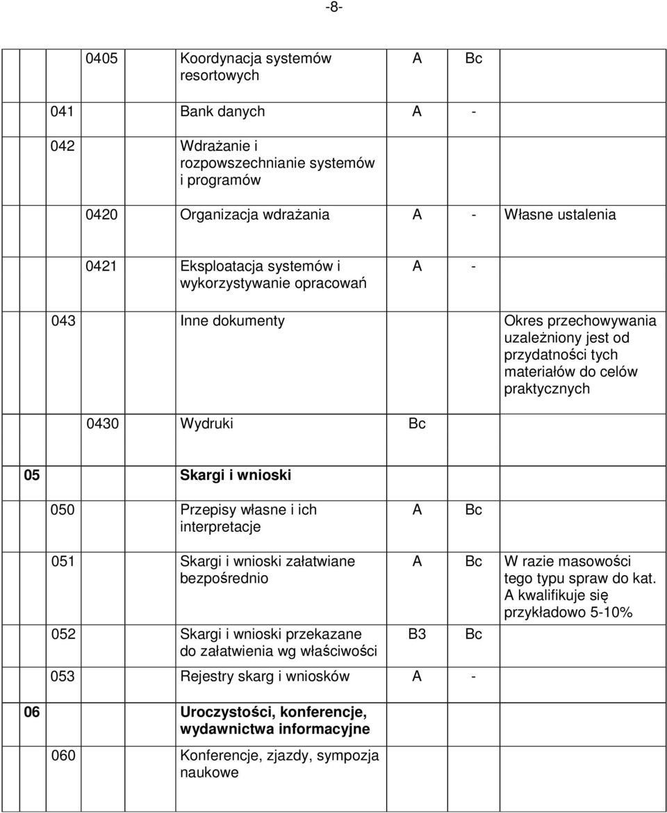 wnioski 050 Przepisy własne i ich interpretacje 051 Skargi i wnioski załatwiane bezpośrednio 052 Skargi i wnioski przekazane do załatwienia wg właściwości 053 Rejestry skarg i