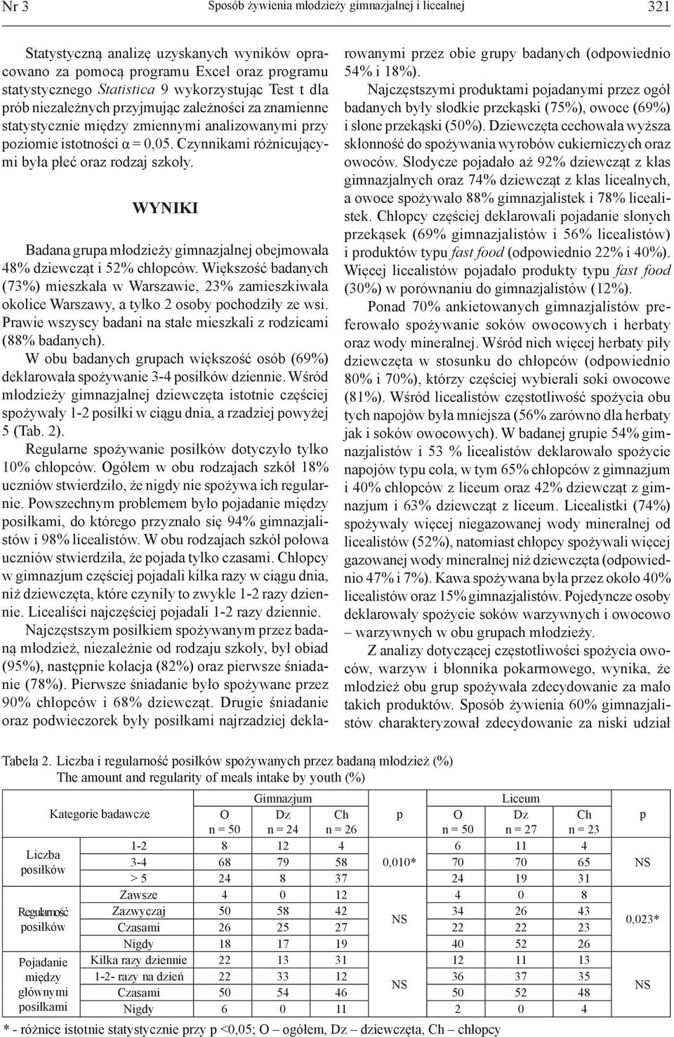 WYNIKI Badana grupa młodzieży gimnazjalnej obejmowała 48% dziewcząt i 52% chłopców.