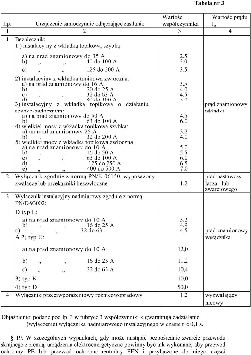 A 3,0 c) 125 do 200 A 3,5 2) instalacyjny z wkładką topikową zwłoczną: a) na prąd znamionowy do 16 A 3,5 b) 20 do 25 A 4,0 c) 32 do 63 A 4,5 d) 80 do 100 A 5,0 3) instalacyjny z wkładką topikową o