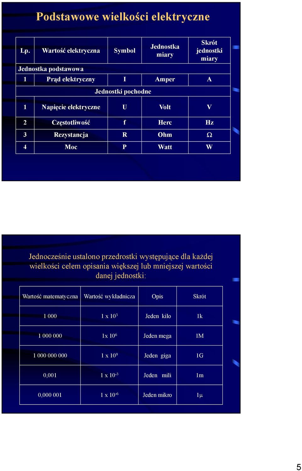 elektryczne U Volt V 2 Częstotliwość f Herc Hz 3 Rezystancja R Ohm 4 Moc P Watt W Jednocześnie ustalono przedrostki występujące dla każdej wielkości