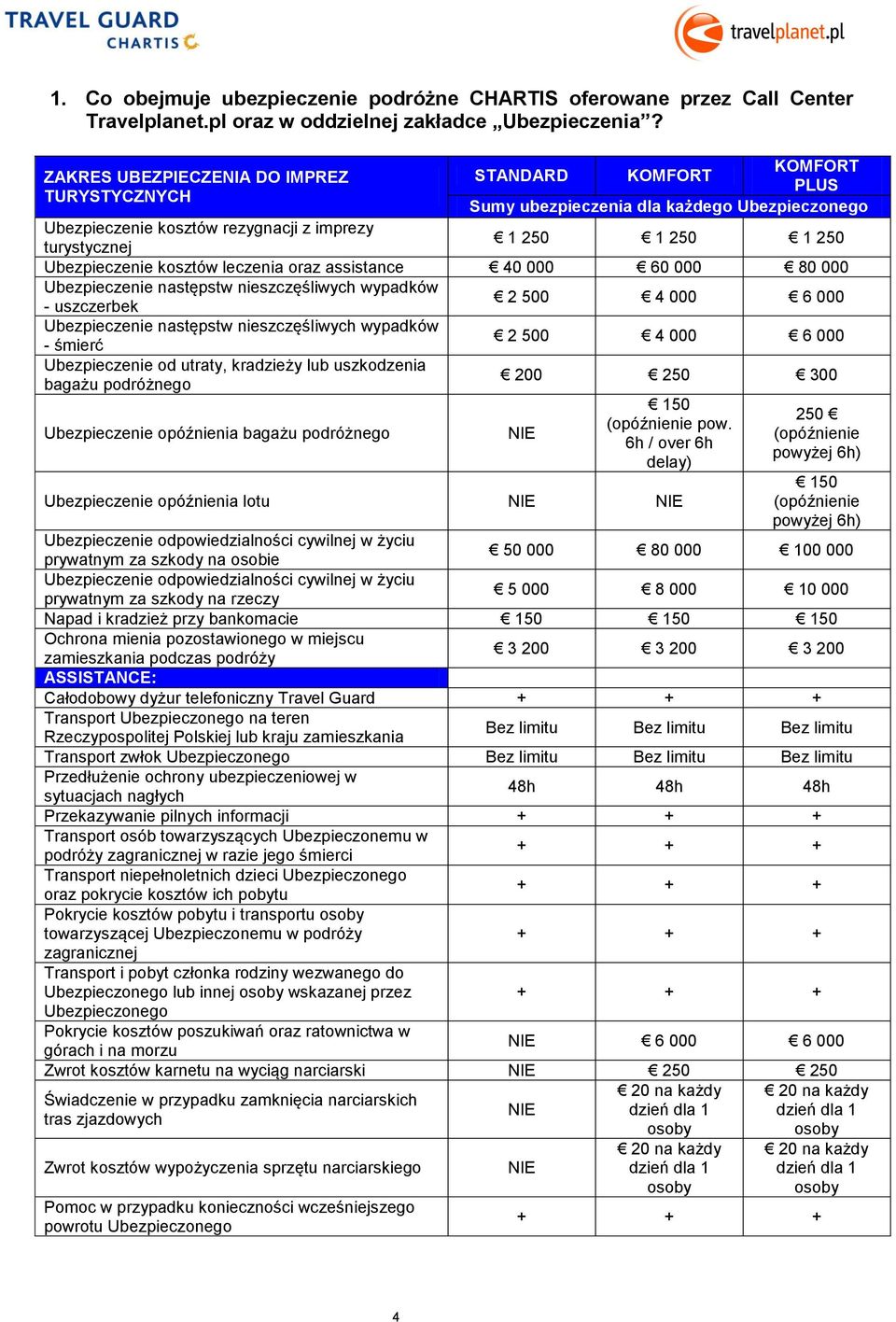 Ubezpieczenie kosztów leczenia oraz assistance 40 000 60 000 80 000 Ubezpieczenie następstw nieszczęśliwych wypadków - uszczerbek 2 500 4 000 6 000 Ubezpieczenie następstw nieszczęśliwych wypadków -