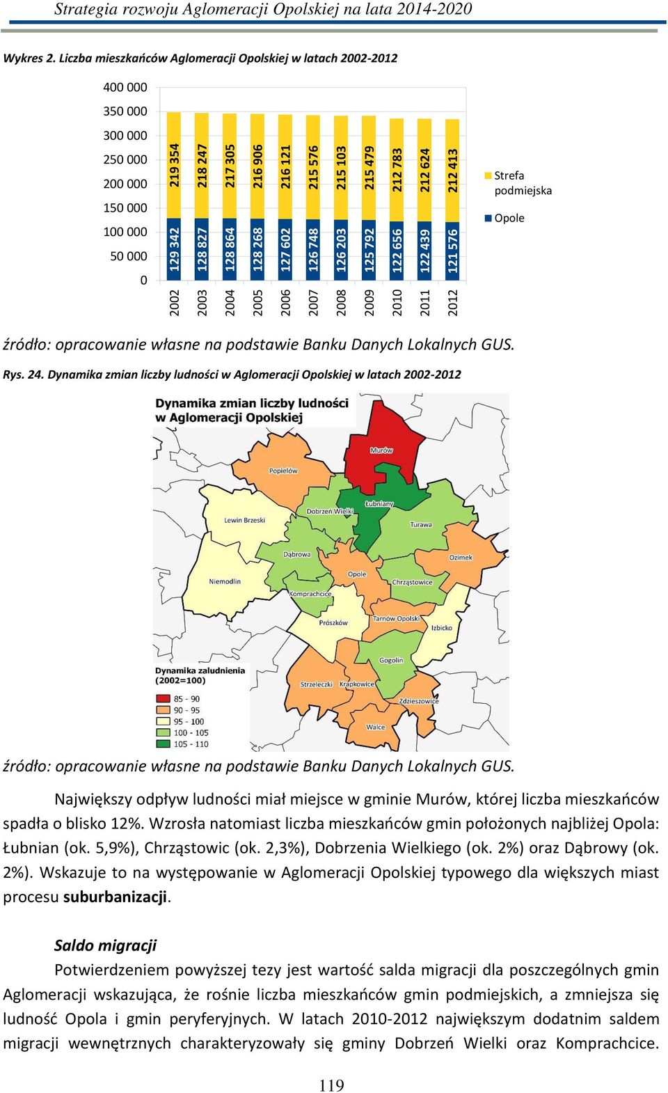 Li z a ieszkań ów Aglo era ji Opolskiej w lata h -2012 400 000 350 000 300 000 250 000 200 000 150 000 100 000 Strefa podmiejska Opole 50 000 0 źródło: opra o a ie łas e a podsta ie Ba ku Da y h