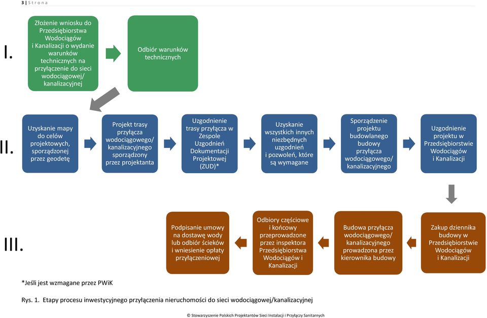 Dokumentacji Projektowej (ZUD)* Uzyskanie wszystkich innych niezbędnych uzgodnień i pozwoleń, które są wymagane Sporządzenie projektu budowlanego budowy przyłącza wodociągowego/ kanalizacyjnego