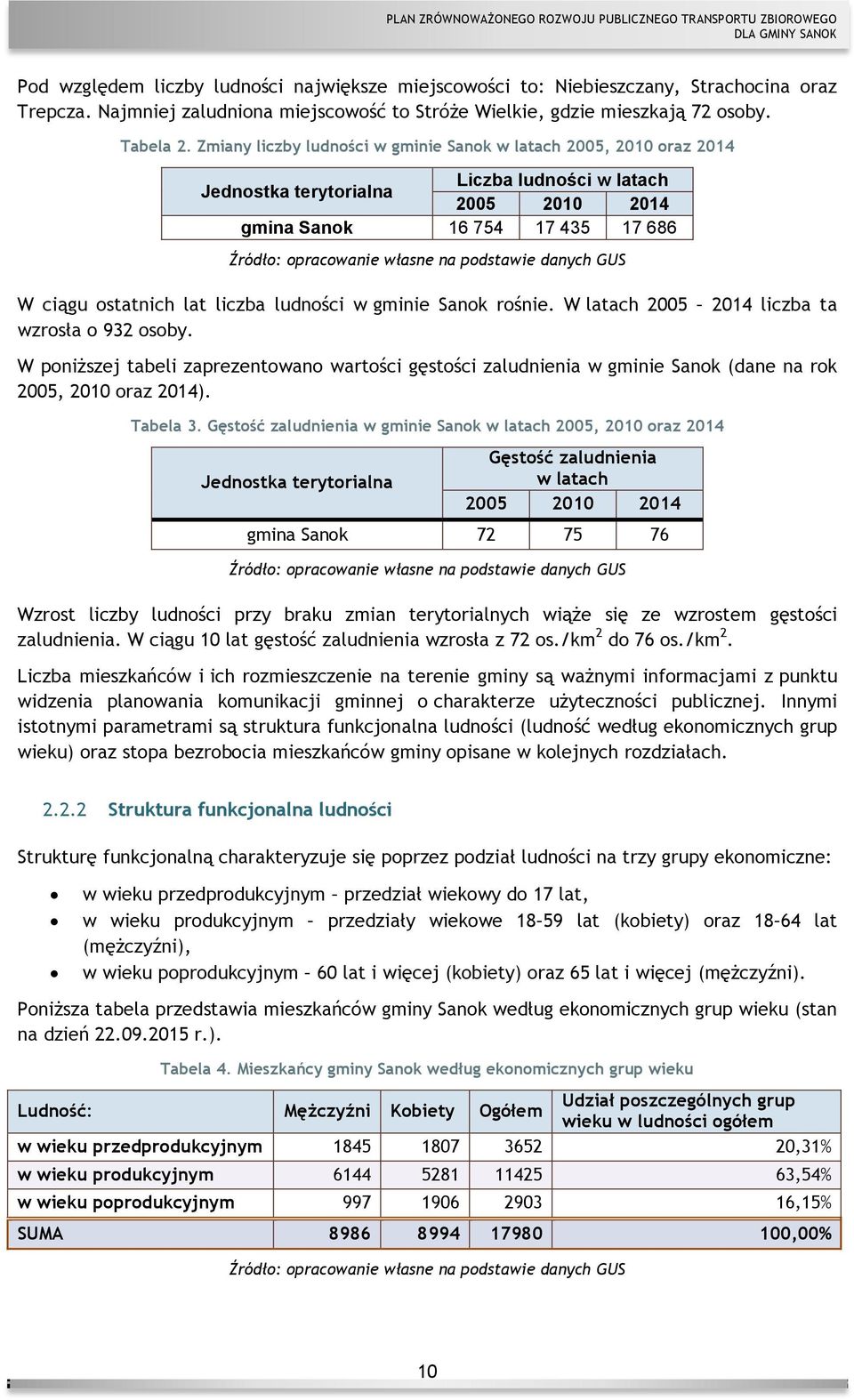 podstawie danych GUS W ciągu ostatnich lat liczba ludności w gminie Sanok rośnie. W latach 2005 2014 liczba ta wzrosła o 932 osoby.