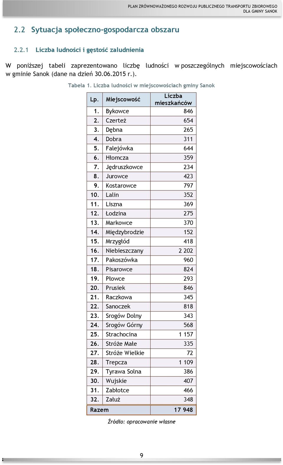 Jędruszkowce 234 8. Jurowce 423 9. Kostarowce 797 10. Lalin 352 11. Liszna 369 12. Łodzina 275 13. Markowce 370 14. Międzybrodzie 152 15. Mrzygłód 418 16. Niebieszczany 2 202 17. Pakoszówka 960 18.
