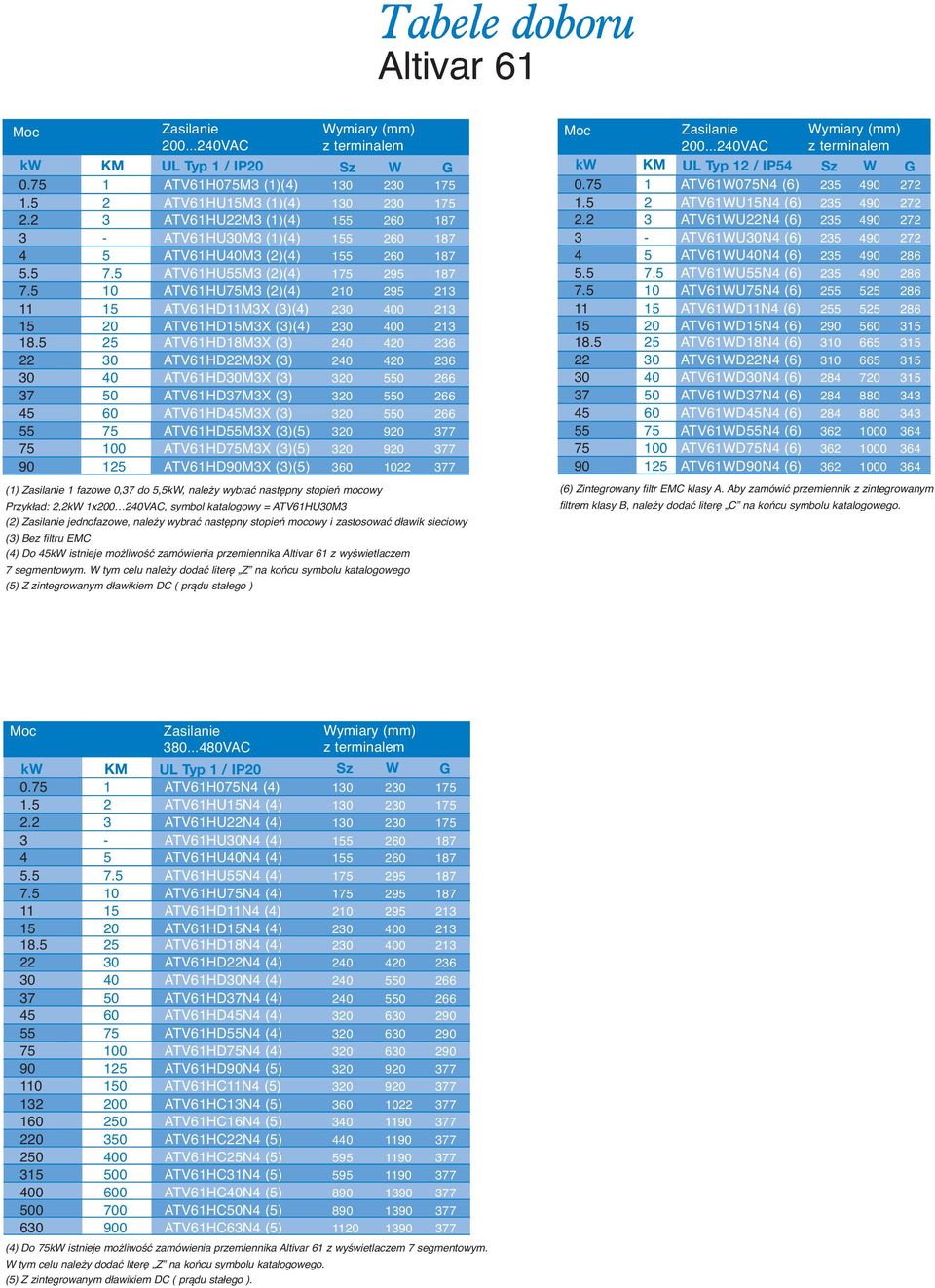 2 3 ATV61WU22N4 (6) 235 490 272 3 - ATV61HU30M3 (1)(4) 155 260 187 3 - ATV61WU30N4 (6) 235 490 272 4 5 ATV61HU40M3 (2)(4) 155 260 187 4 5 ATV61WU40N4 (6) 235 490 286 5.5 7.