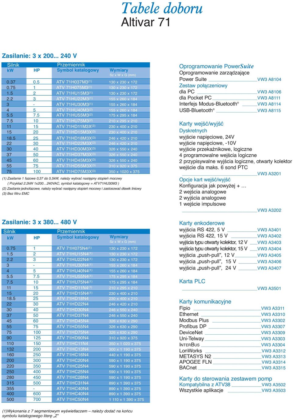 5 ATV 71HU55M3 (2) 175 x 295 x 184 7.5 10 ATV 71HU75M3 (2) 210 x 295 x 210 11 15 ATV 71HD11M3X (3) 230 x 400 x 210 15 20 ATV 71HD15M3X (3) 230 x 400 x 210 18.