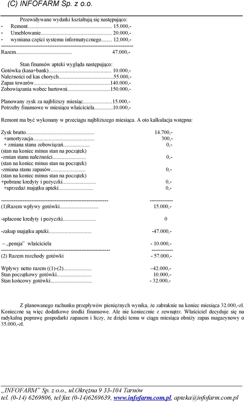 ..55.000,- Zapas towarów...140.000,- Zobowiązania wobec hurtowni...150.000,- Planowany zysk za najbliższy miesiąc...15.000,- Potrzeby finansowe w miesiącu właściciela...10.