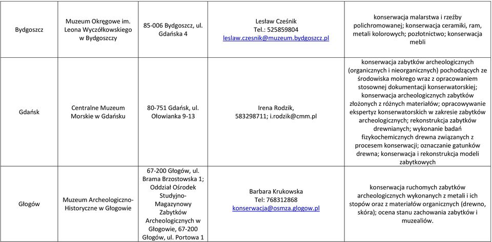 Gdańsk, ul. Ołowianka 9-13 67-200 Głogów, ul. Brama Brzostowska 1; Oddział Ośrodek Studyjno- Magazynowy Zabytków Archeologicznych w Głogowie, 67-200 Głogów, ul. Portowa 1 Irena Rodzik, 583298711; i.