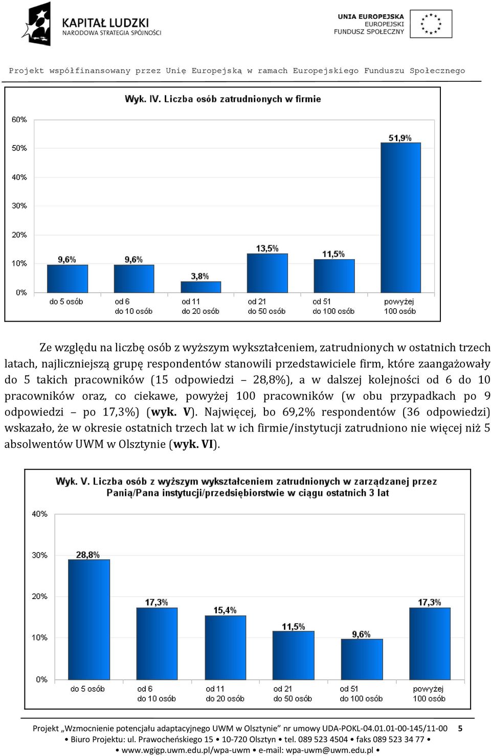 przypadkach po 9 odpowiedzi po 17,3%) (wyk. V).