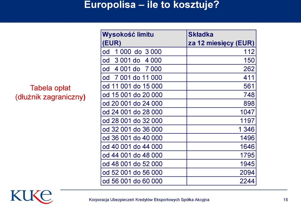 do 7 000 262 od 7 001 do 11 000 411 od 11 001 do 15 000 561 od 15 001 do 20 000 748 od 20 001 do 24 000 898 od 24 001 do 28 000 1047 od 28