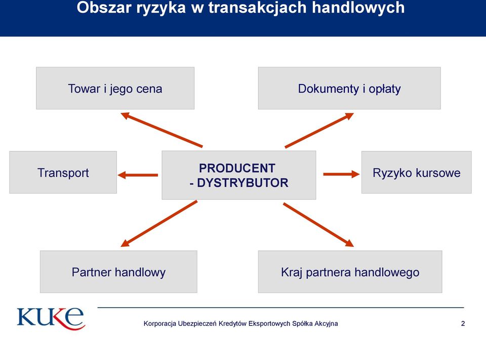 Ryzyko kursowe kursowe Partner handlowy Kraj partnera