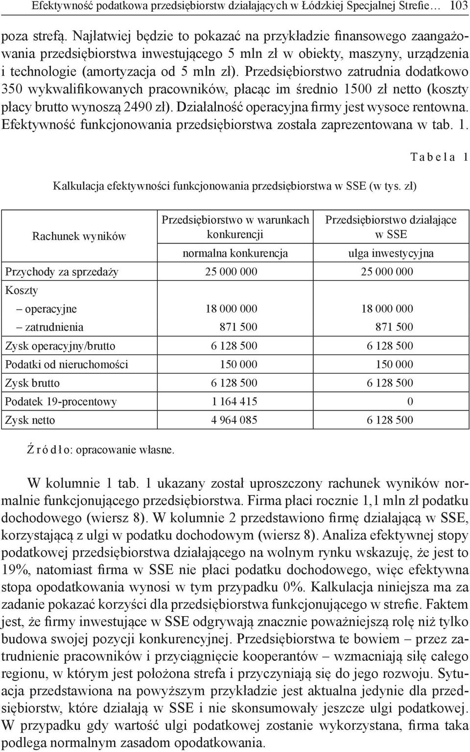 Przedsiębiorstwo zatrudnia dodatkowo 350 wykwalifikowanych pracowników, płacąc im średnio 1500 zł netto (koszty płacy brutto wynoszą 2490 zł). Działalność operacyjna firmy jest wysoce rentowna.