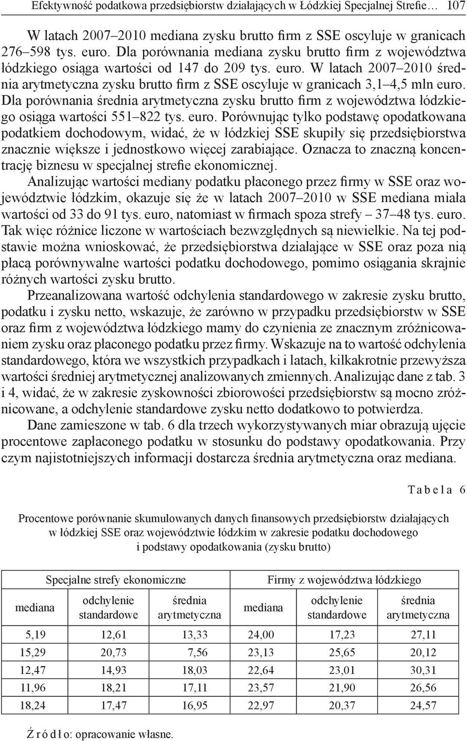 W latach 2007 2010 średnia arytmetyczna zysku brutto firm z SSE oscyluje w granicach 3,1 4,5 mln euro.