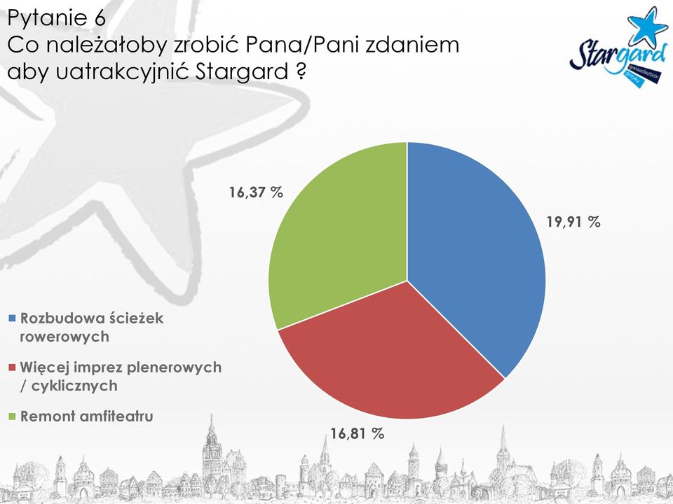 16,37 % 19,91 % Rozbudowa ścieżek rowerowych