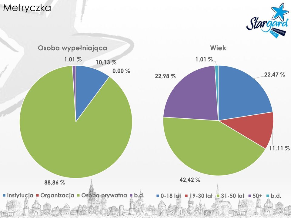 88,86 % 42,42 % Instytucja Organizacja Osoba