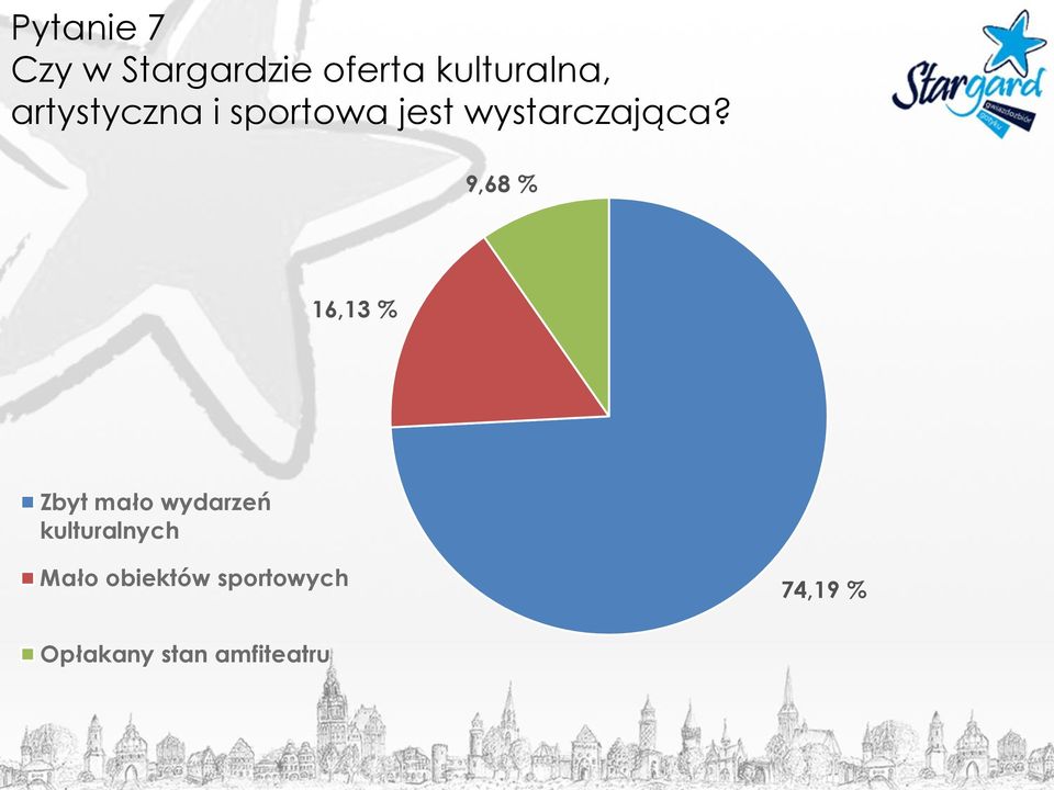 9,68 % 16,13 % Zbyt mało wydarzeń kulturalnych