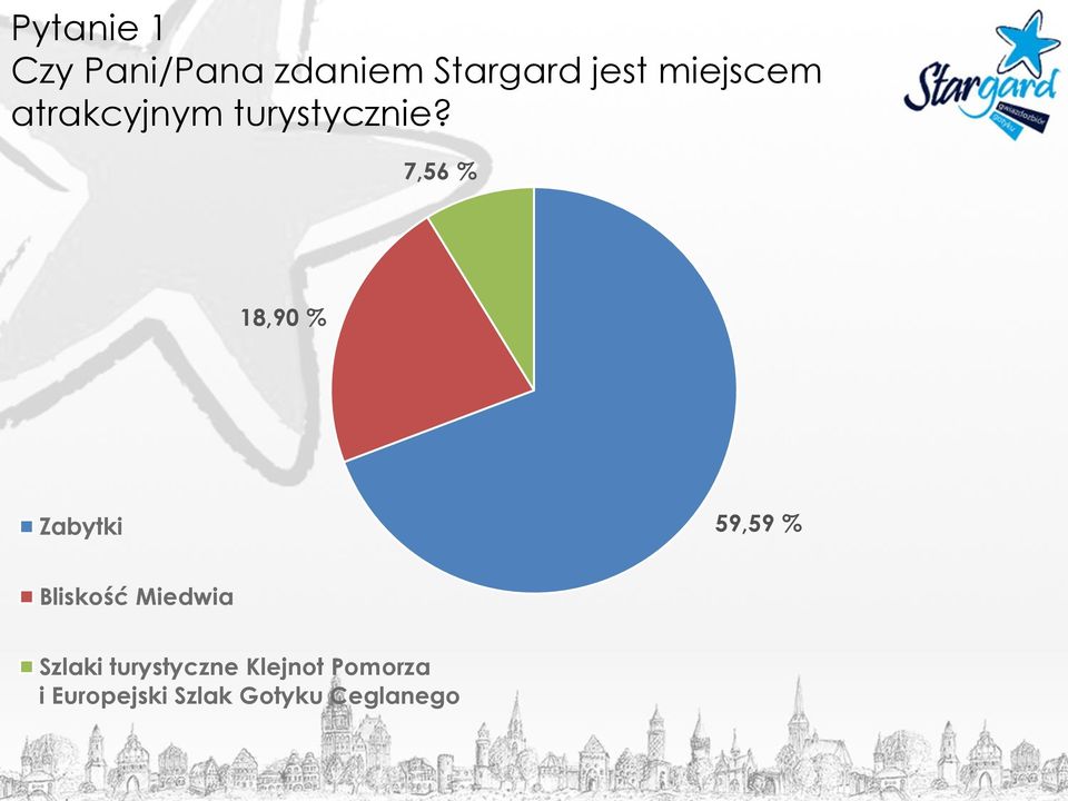 7,56 % 18,90 % Zabytki 59,59 % Bliskość Miedwia