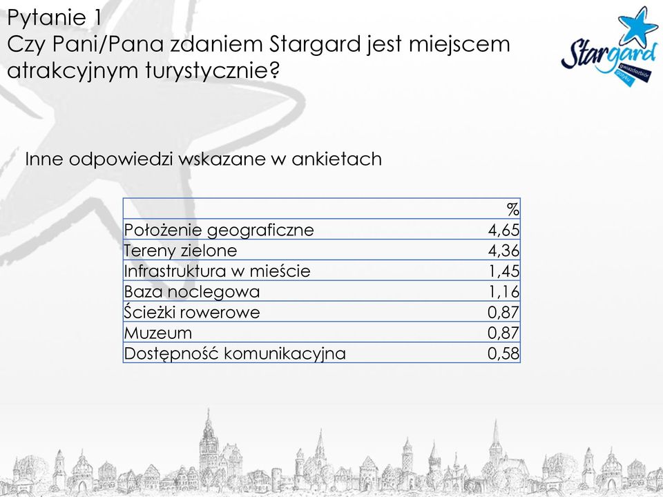 Inne odpowiedzi wskazane w ankietach % Położenie geograficzne 4,65