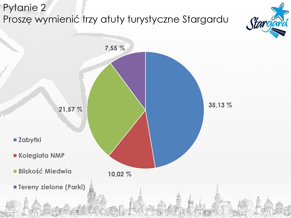 35,13 % Zabytki Kolegiata NMP