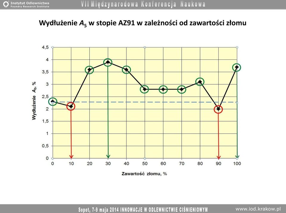 zależności od