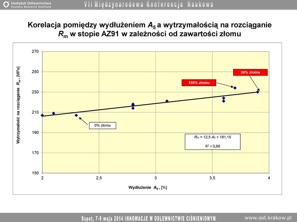 zawartości złomu 270 250 30% złomu 100% złomu 230 210 190 170 0% złomu