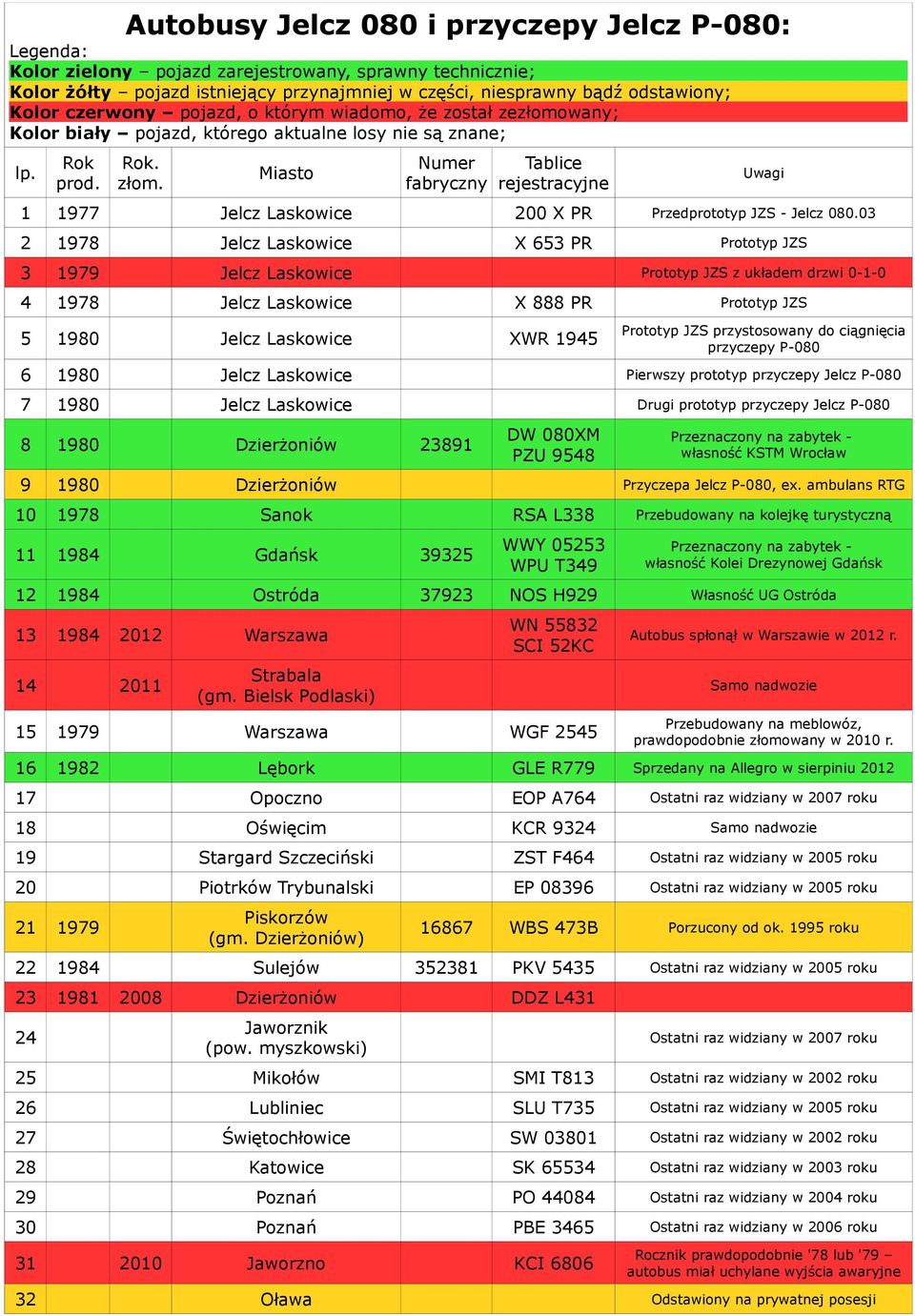 Miasto Numer fabryczny Tablice rejestracyjne 1 1977 Jelcz Laskowice 200 X PR Przedprototyp JZS - Jelcz 080.