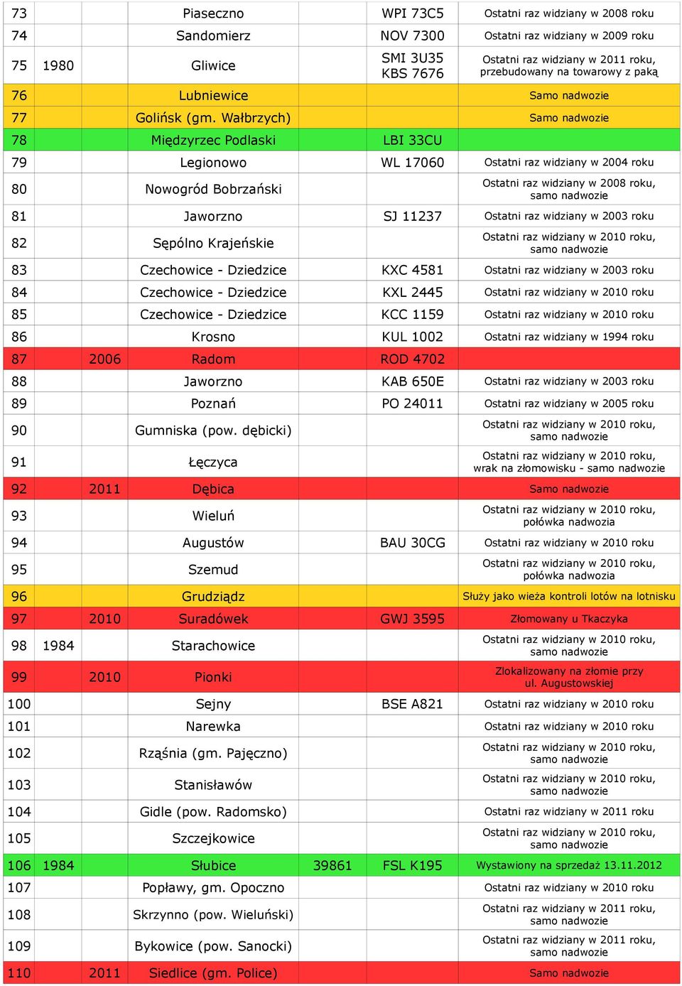 Wałbrzych) Samo nadwozie 78 Międzyrzec Podlaski LBI 33CU 79 Legionowo WL 17060 Ostatni raz widziany w 2004 roku 80 Nowogród Bobrzański Ostatni raz widziany w 2008 roku, 81 Jaworzno SJ 11237 Ostatni