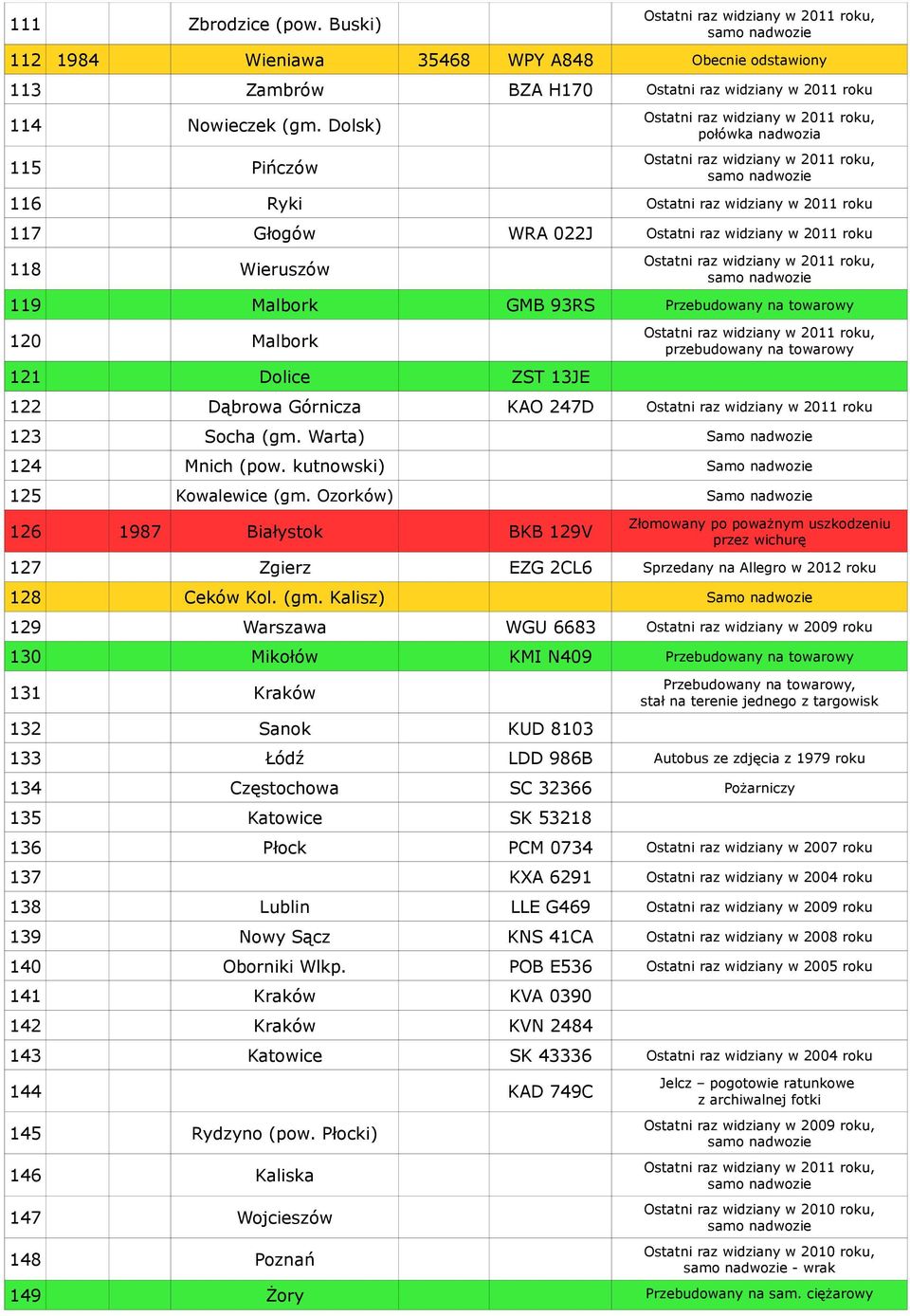 ZST 13JE przebudowany na towarowy 122 Dąbrowa Górnicza KAO 247D Ostatni raz widziany w 2011 roku 123 Socha (gm. Warta) Samo nadwozie 124 Mnich (pow. kutnowski) Samo nadwozie 125 Kowalewice (gm.