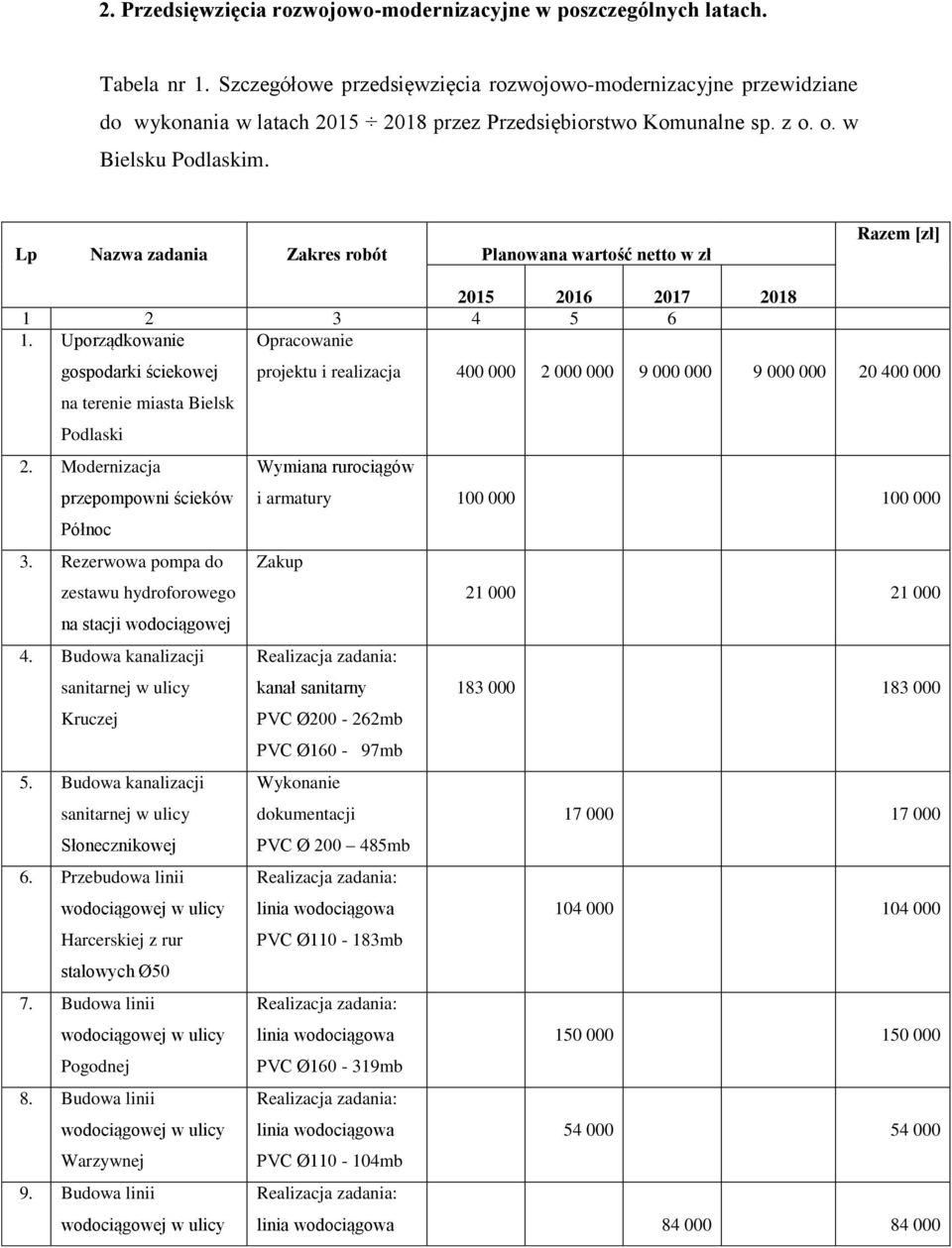 Lp Nazwa zadania Zakres robót Planowana wartość netto w zł Razem [zł] 2015 2016 2017 2018 1 2 3 4 5 6 1.
