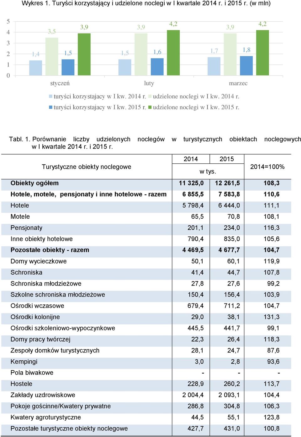 214=1% Obiekty ogółem 11 325, 12 261,5 18,3 Hotele, motele, pensjonaty i inne hotelowe - razem 6 855,5 7 583,8 11,6 Hotele 5 798,4 6 444, 111,1 Motele 65,5 7,8 18,1 Pensjonaty 21,1 234, 116,3 Inne