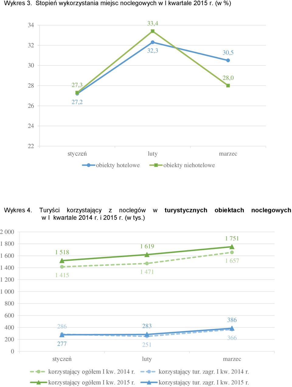 Turyści korzystający z noclegów w turystycznych obiektach noclegowych w I kwartale 214 r. i 215 r. (w tys.